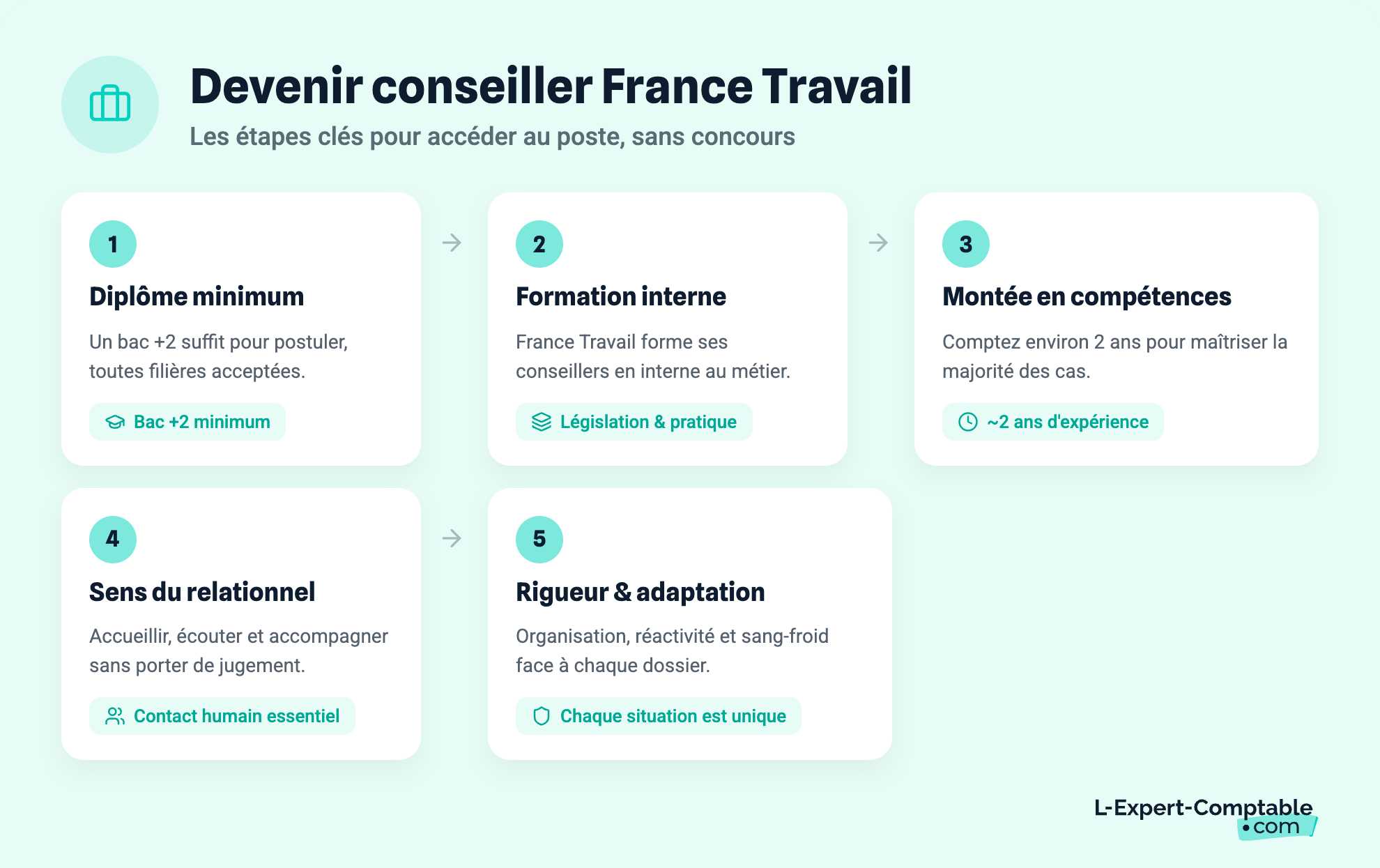 Devenir conseiller France Travail